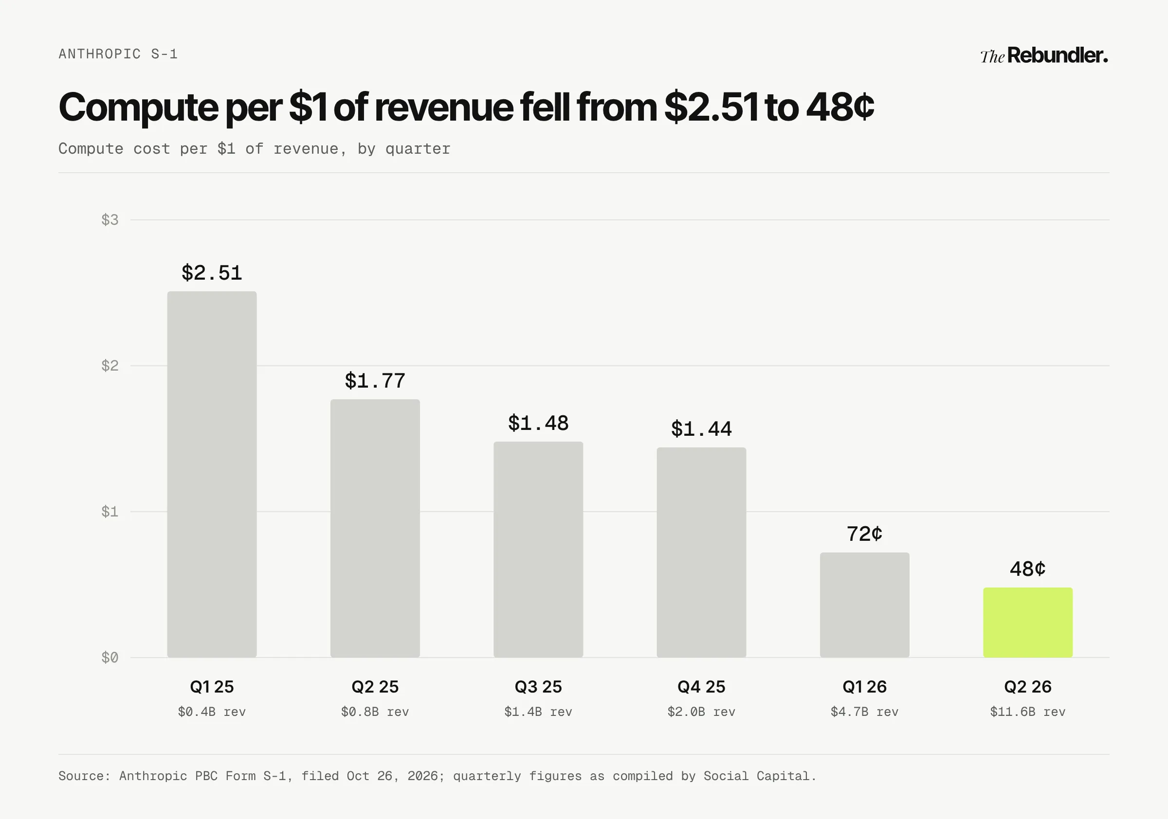 Bar chart of Anthropic compute cost per $1 of revenue by quarter, falling from $2.51 in Q1 2025 to 48 cents in Q2 2026.